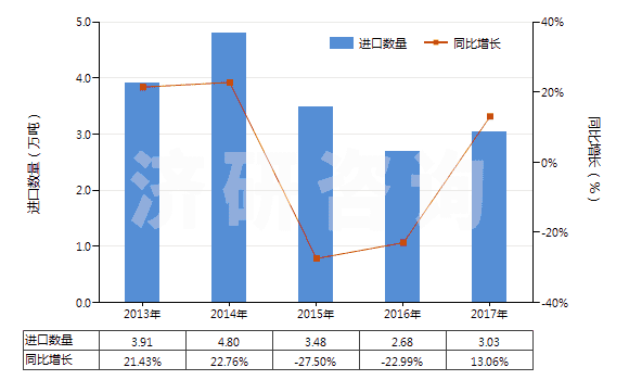 2013-2017年中國未膨脹的蛭石及珍珠巖(HS25301020)進口量及增速統(tǒng)計